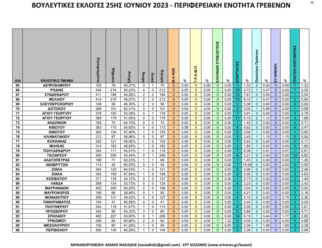 Γρεβενά: Αναλυτικά τα τελικά και τα συγκριτικά αποτελέσματα των εκλογών