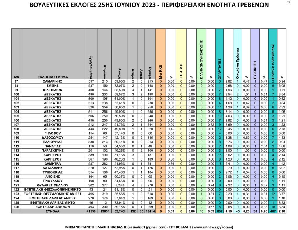 Γρεβενά: Αναλυτικά τα τελικά και τα συγκριτικά αποτελέσματα των εκλογών