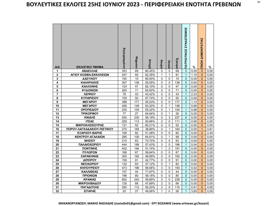Γρεβενά: Αναλυτικά τα τελικά και τα συγκριτικά αποτελέσματα των εκλογών