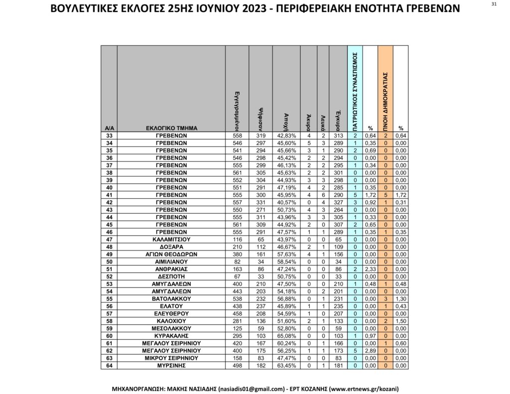 Γρεβενά: Αναλυτικά τα τελικά και τα συγκριτικά αποτελέσματα των εκλογών