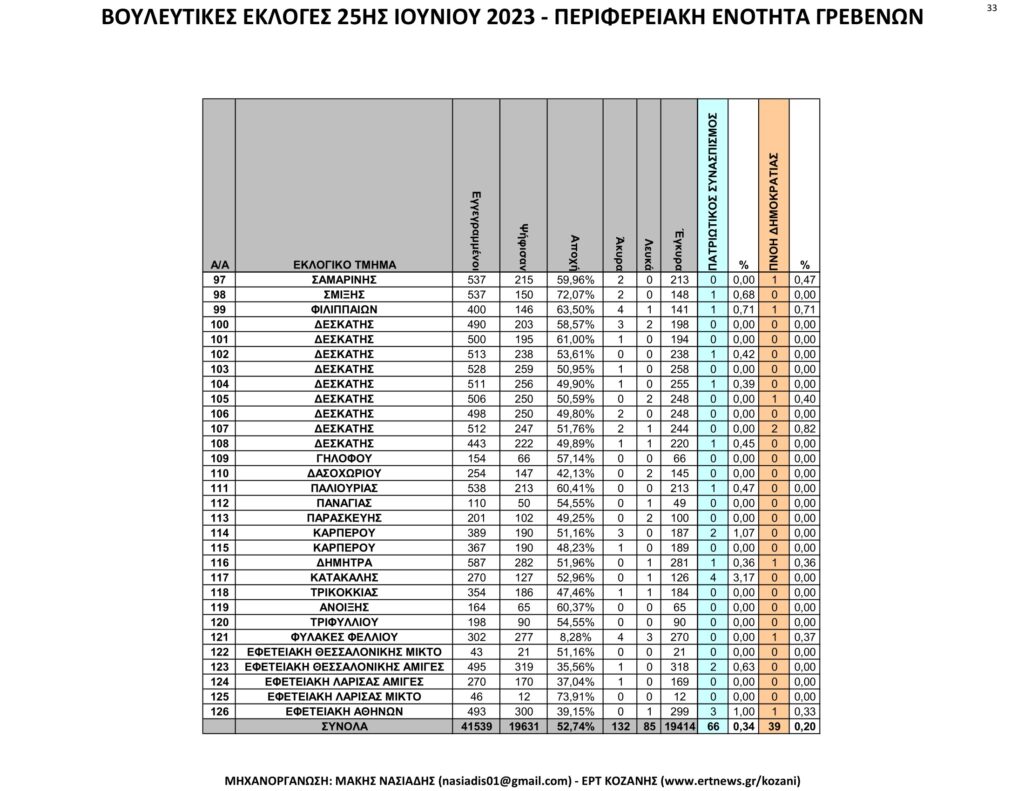 Γρεβενά: Αναλυτικά τα τελικά και τα συγκριτικά αποτελέσματα των εκλογών