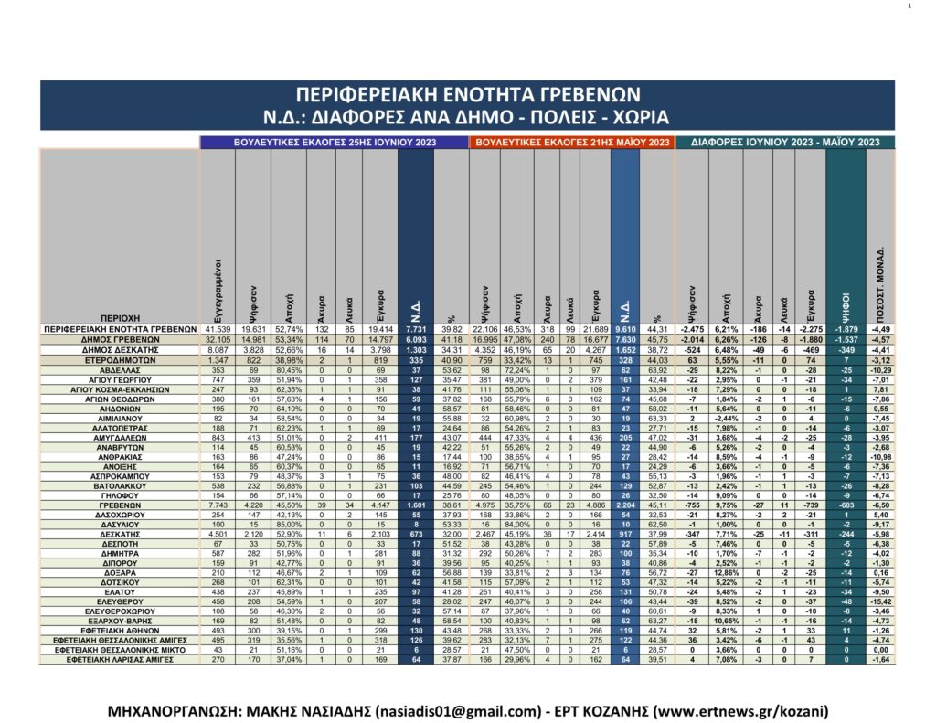 Γρεβενά: Αναλυτικά τα τελικά και τα συγκριτικά αποτελέσματα των εκλογών