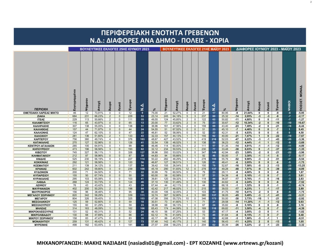 Γρεβενά: Αναλυτικά τα τελικά και τα συγκριτικά αποτελέσματα των εκλογών