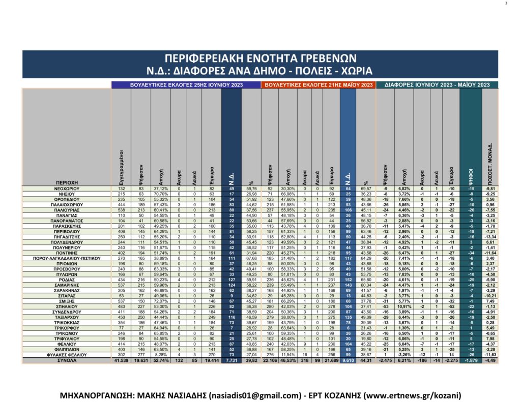 Γρεβενά: Αναλυτικά τα τελικά και τα συγκριτικά αποτελέσματα των εκλογών
