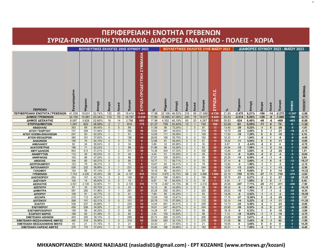 Γρεβενά: Αναλυτικά τα τελικά και τα συγκριτικά αποτελέσματα των εκλογών