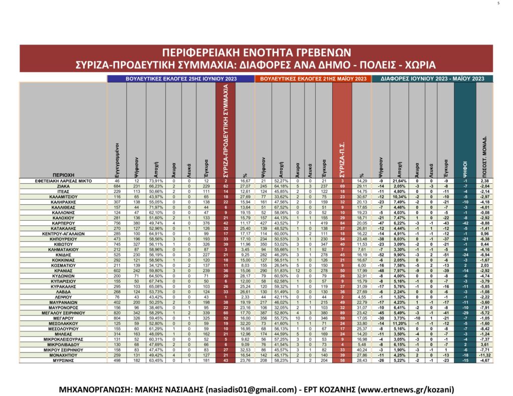 Γρεβενά: Αναλυτικά τα τελικά και τα συγκριτικά αποτελέσματα των εκλογών