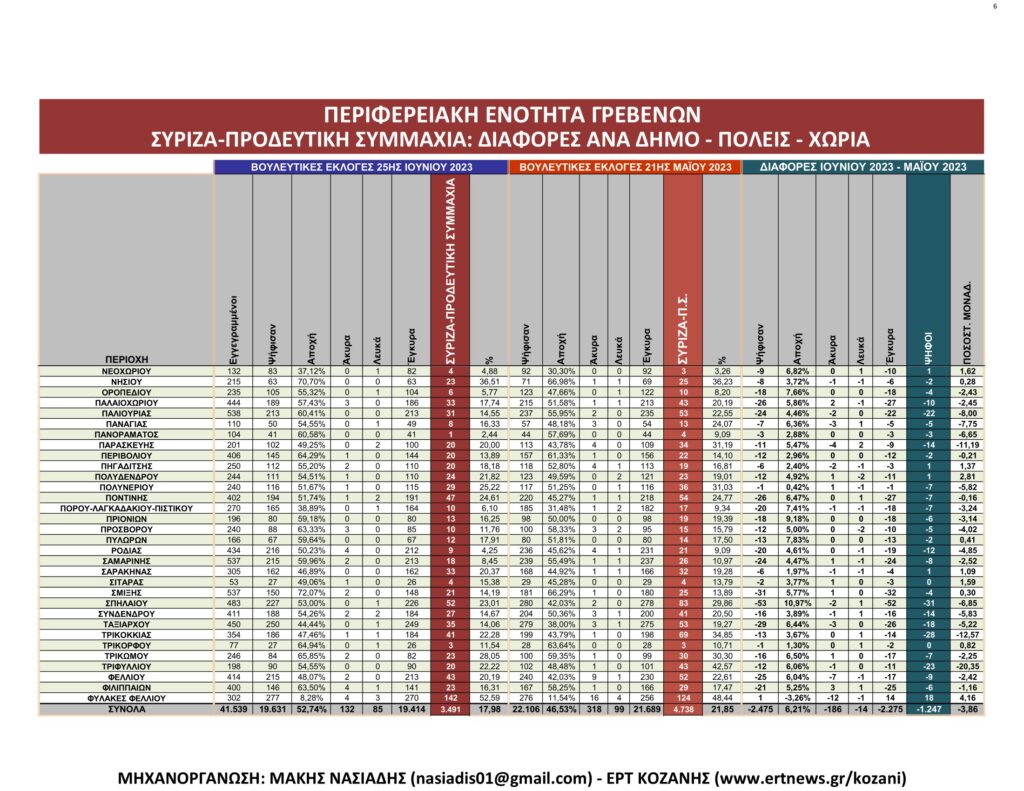Γρεβενά: Αναλυτικά τα τελικά και τα συγκριτικά αποτελέσματα των εκλογών