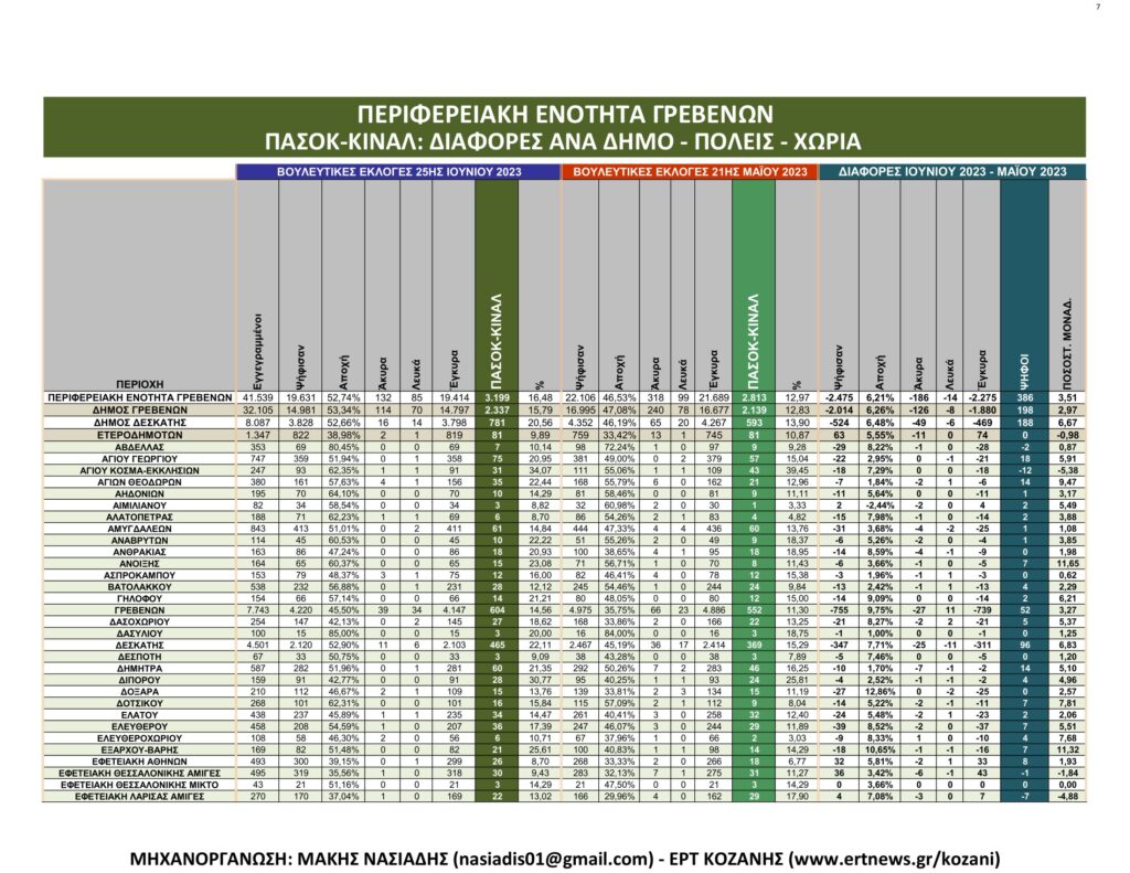 Γρεβενά: Αναλυτικά τα τελικά και τα συγκριτικά αποτελέσματα των εκλογών