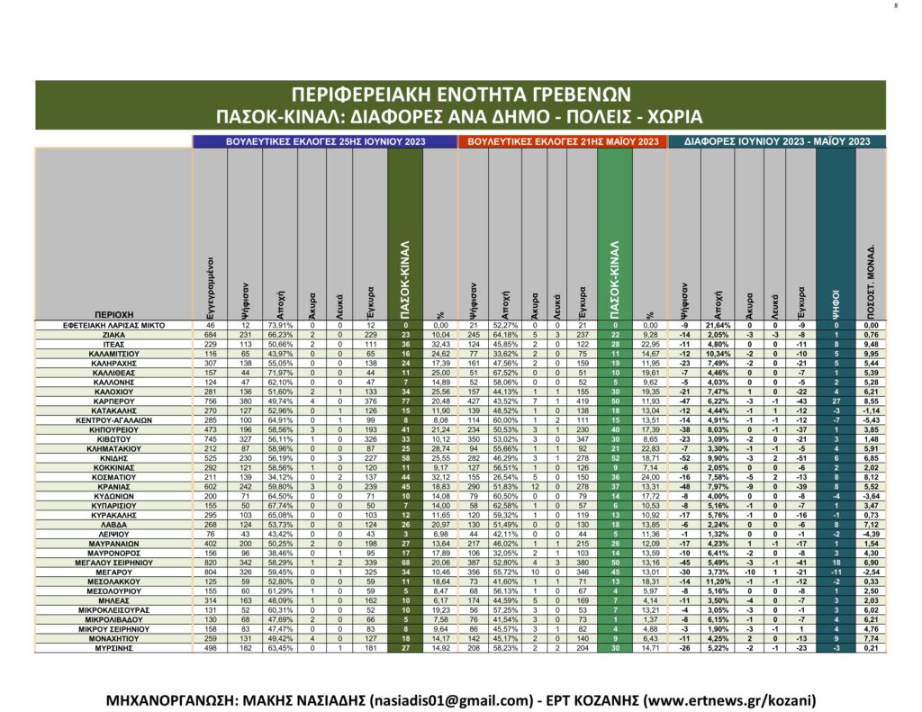 Γρεβενά: Αναλυτικά τα τελικά και τα συγκριτικά αποτελέσματα των εκλογών