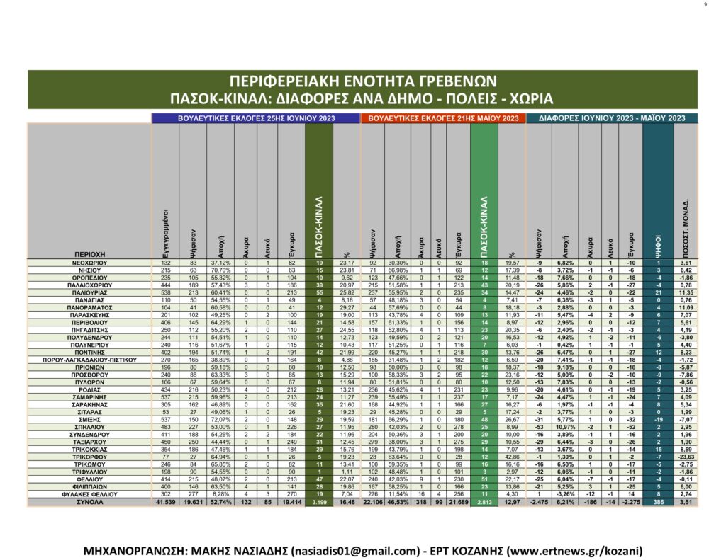 Γρεβενά: Αναλυτικά τα τελικά και τα συγκριτικά αποτελέσματα των εκλογών