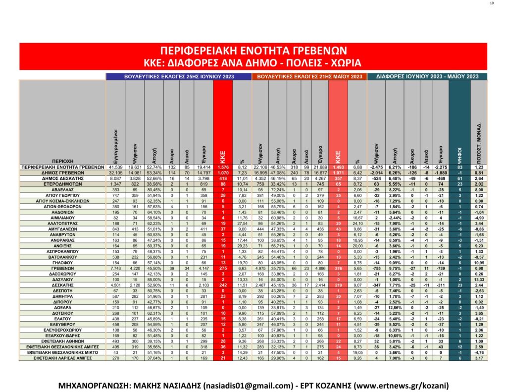 Γρεβενά: Αναλυτικά τα τελικά και τα συγκριτικά αποτελέσματα των εκλογών