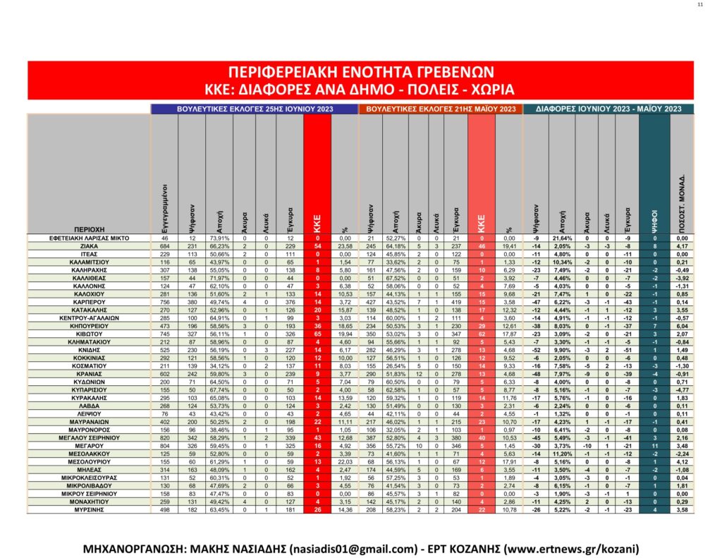 Γρεβενά: Αναλυτικά τα τελικά και τα συγκριτικά αποτελέσματα των εκλογών
