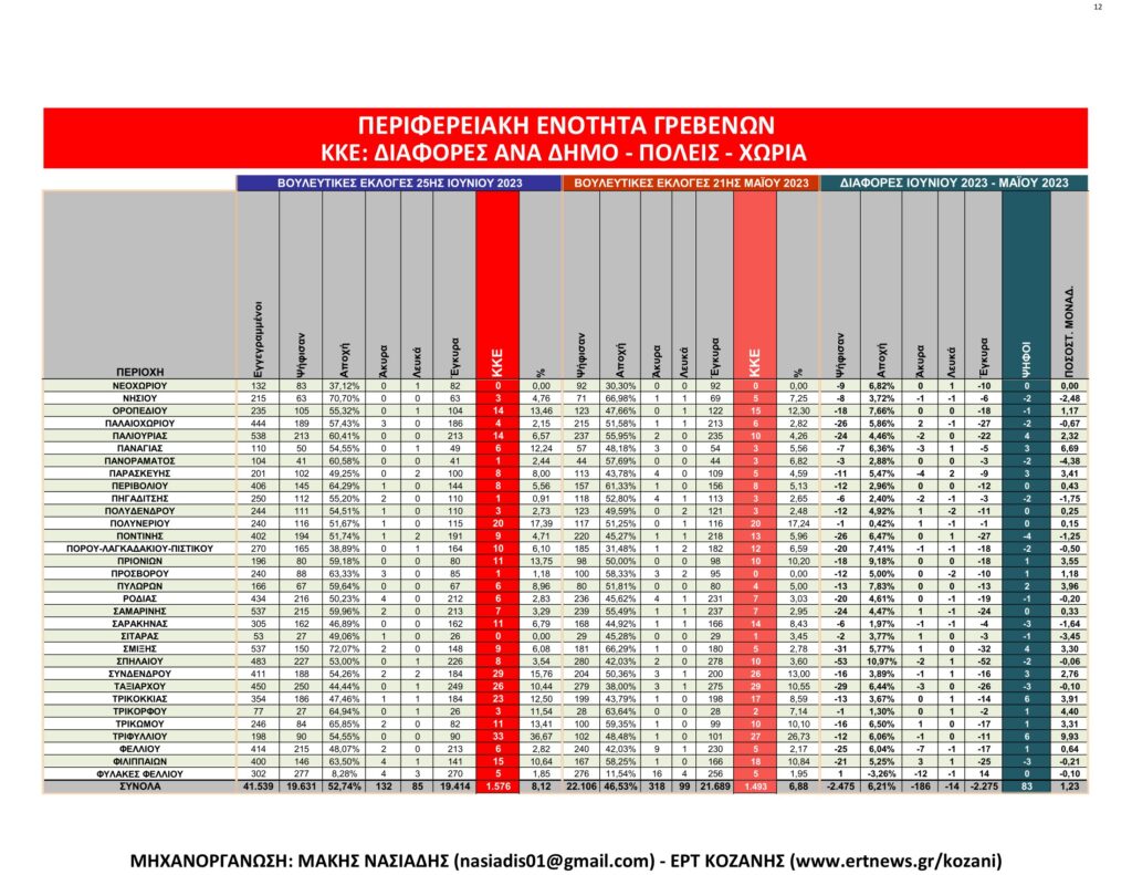 Γρεβενά: Αναλυτικά τα τελικά και τα συγκριτικά αποτελέσματα των εκλογών