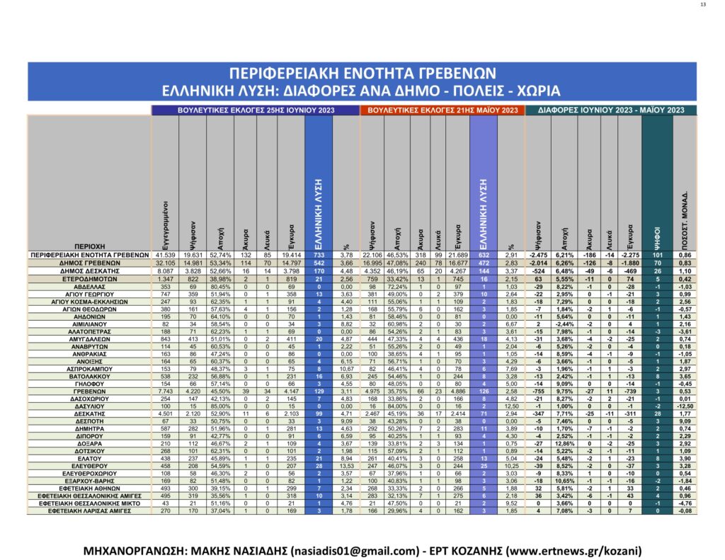 Γρεβενά: Αναλυτικά τα τελικά και τα συγκριτικά αποτελέσματα των εκλογών