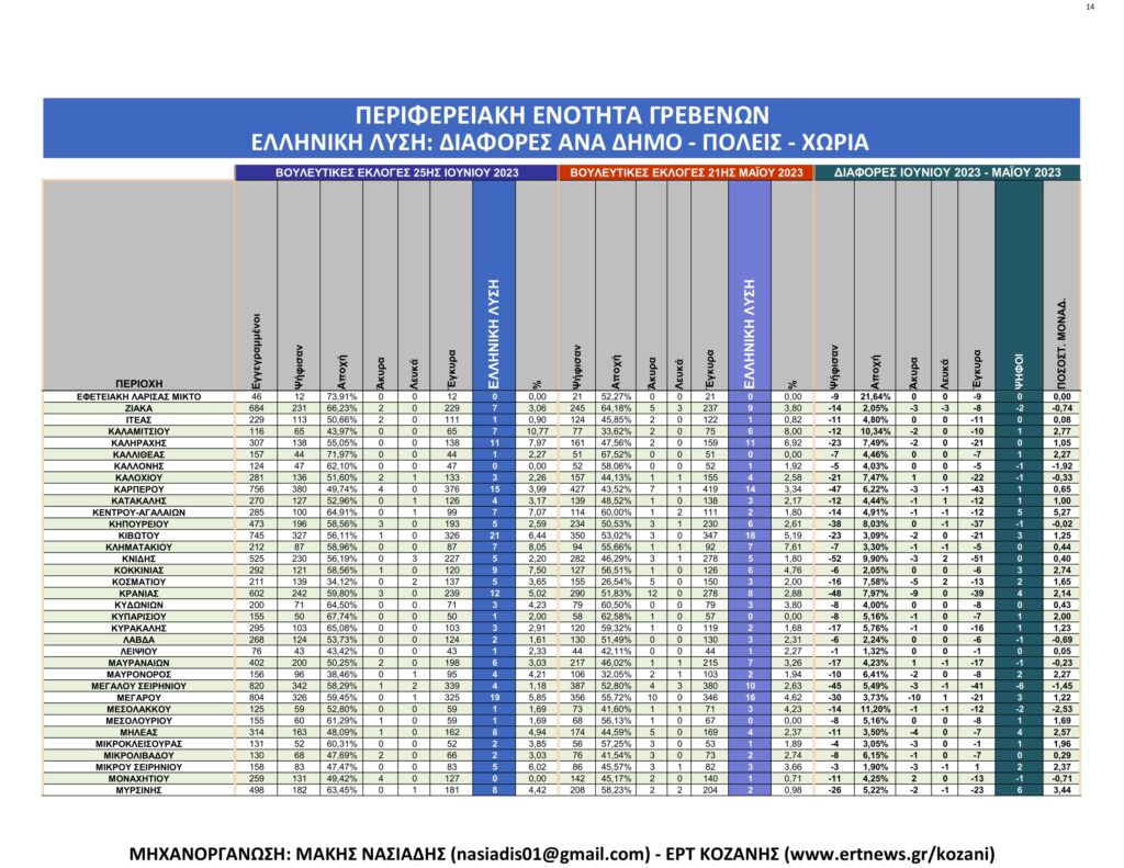 Γρεβενά: Αναλυτικά τα τελικά και τα συγκριτικά αποτελέσματα των εκλογών