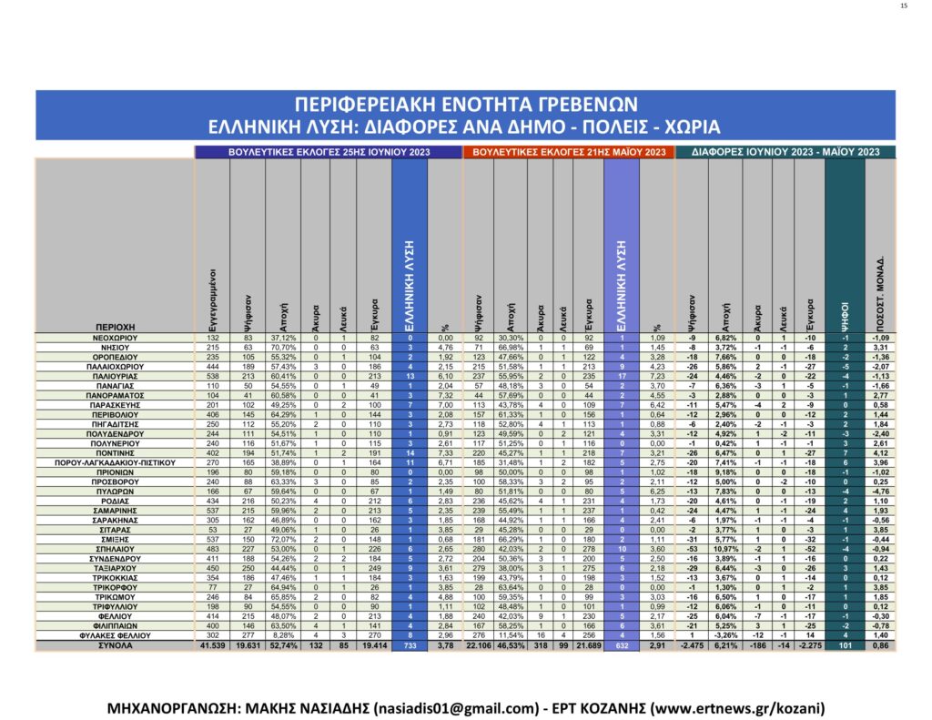 Γρεβενά: Αναλυτικά τα τελικά και τα συγκριτικά αποτελέσματα των εκλογών