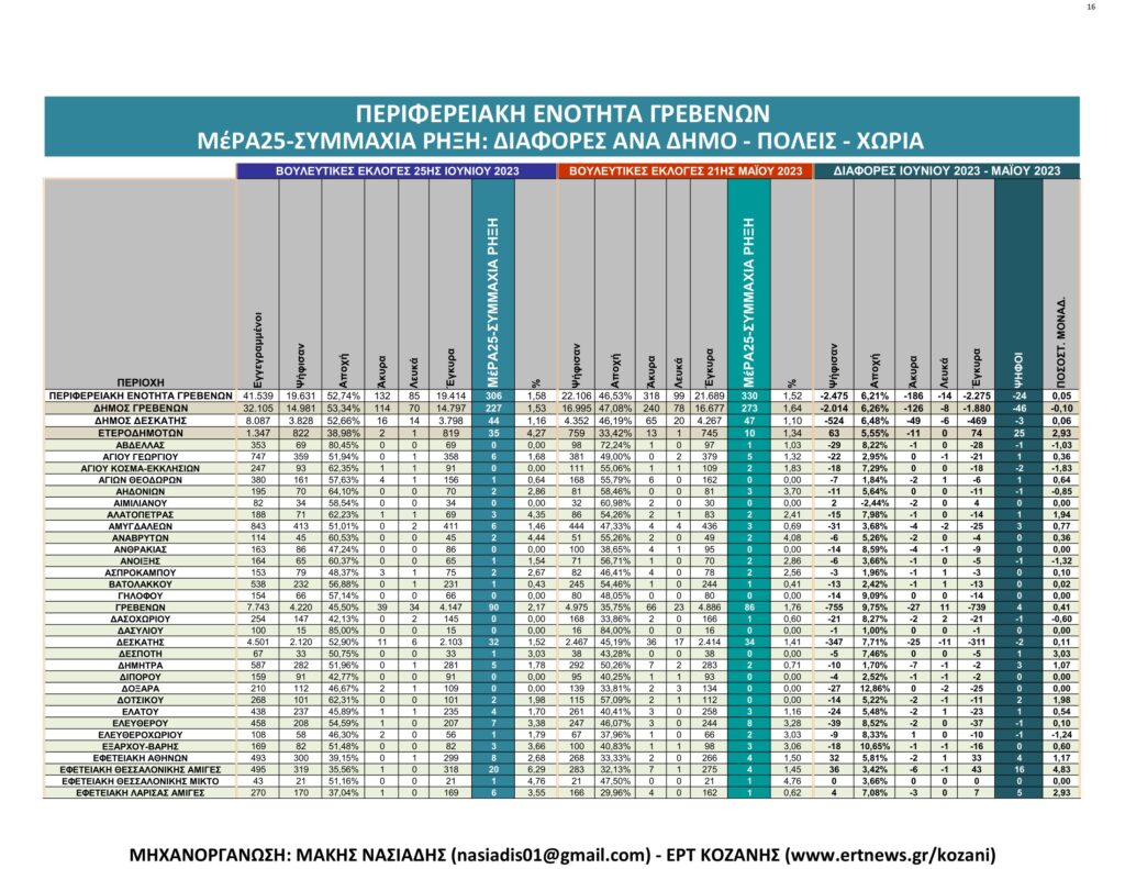 Γρεβενά: Αναλυτικά τα τελικά και τα συγκριτικά αποτελέσματα των εκλογών