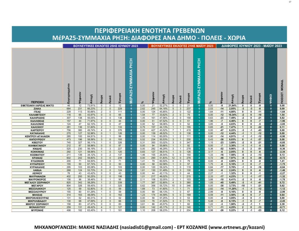Γρεβενά: Αναλυτικά τα τελικά και τα συγκριτικά αποτελέσματα των εκλογών