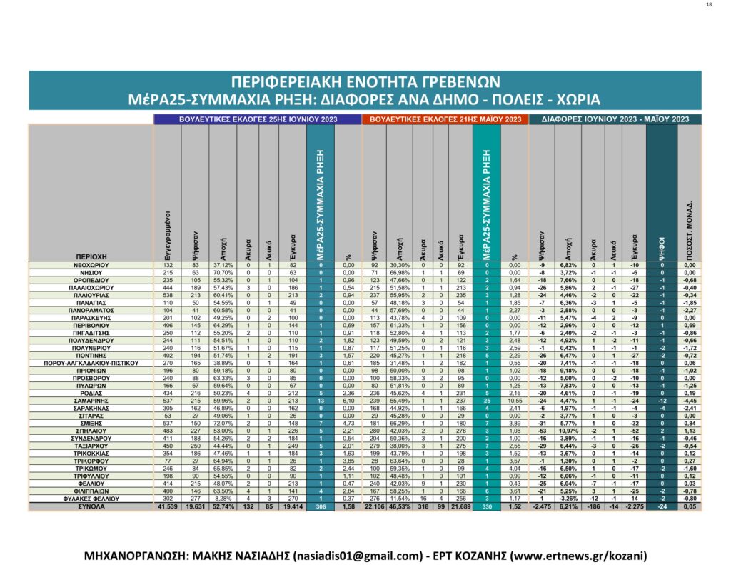 Γρεβενά: Αναλυτικά τα τελικά και τα συγκριτικά αποτελέσματα των εκλογών