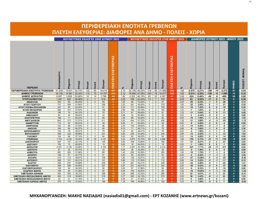 Γρεβενά: Αναλυτικά τα τελικά και τα συγκριτικά αποτελέσματα των εκλογών