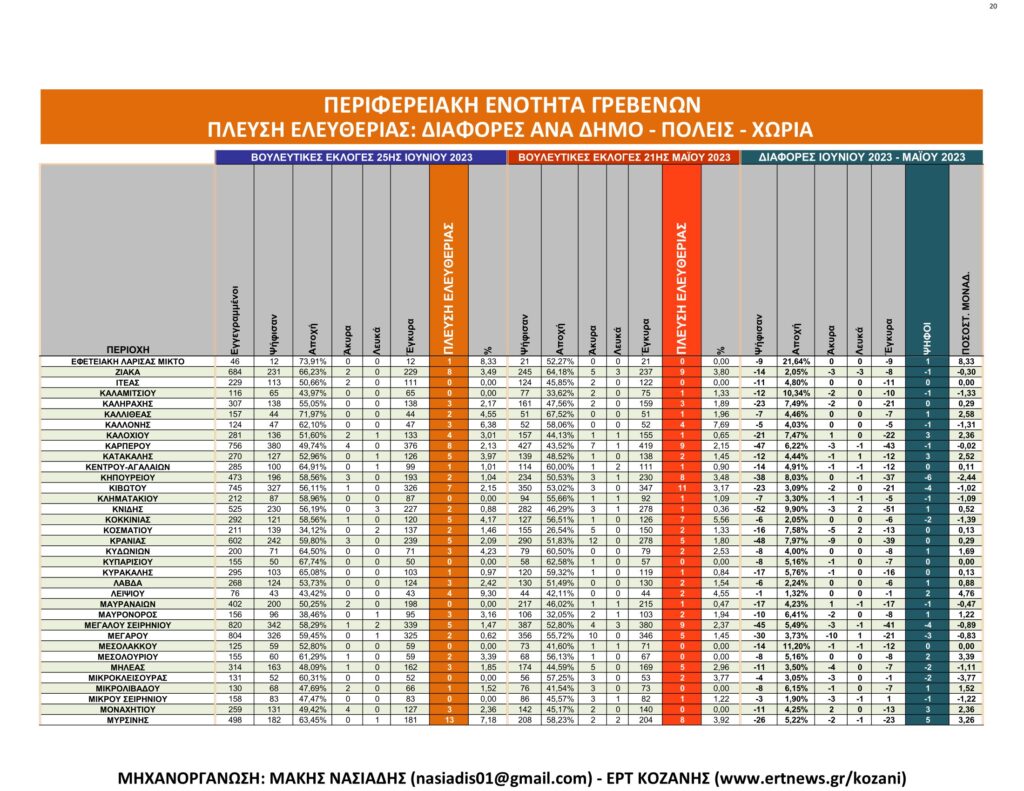 Γρεβενά: Αναλυτικά τα τελικά και τα συγκριτικά αποτελέσματα των εκλογών