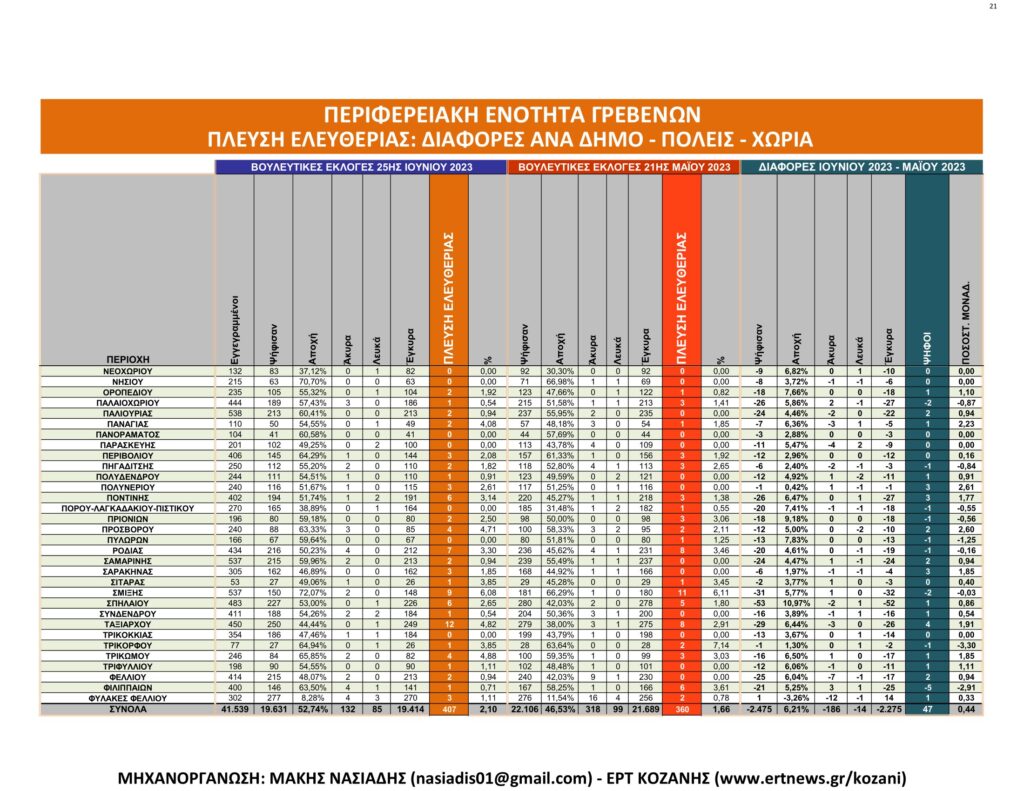 Γρεβενά: Αναλυτικά τα τελικά και τα συγκριτικά αποτελέσματα των εκλογών