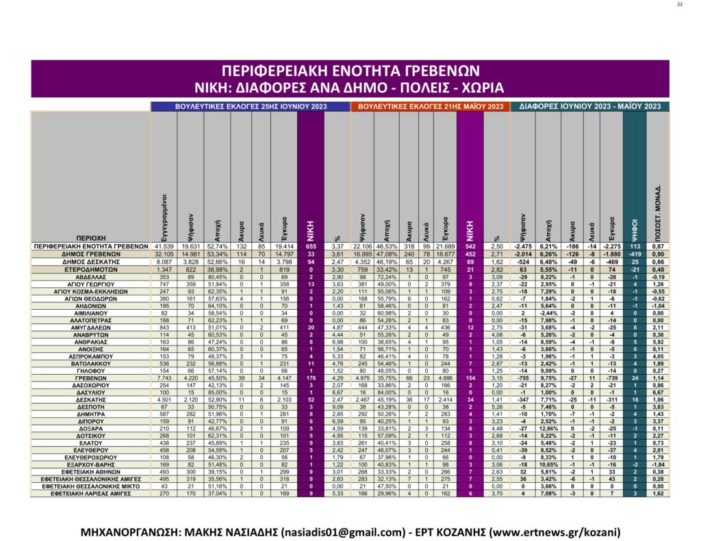 Γρεβενά: Αναλυτικά τα τελικά και τα συγκριτικά αποτελέσματα των εκλογών