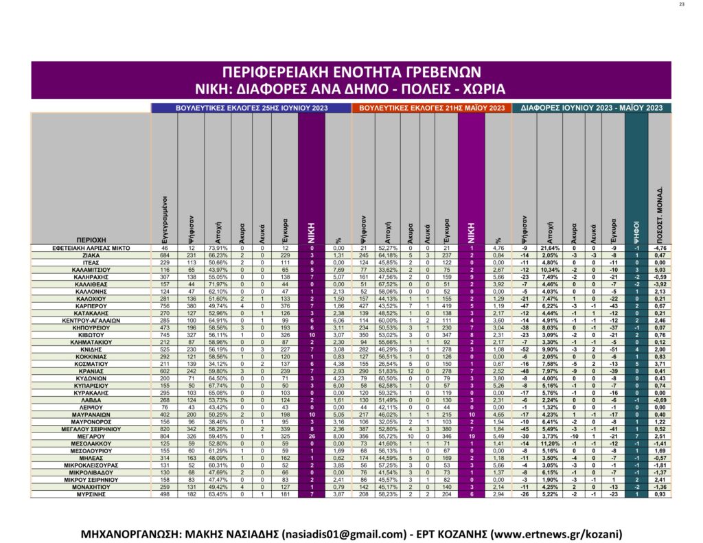 Γρεβενά: Αναλυτικά τα τελικά και τα συγκριτικά αποτελέσματα των εκλογών