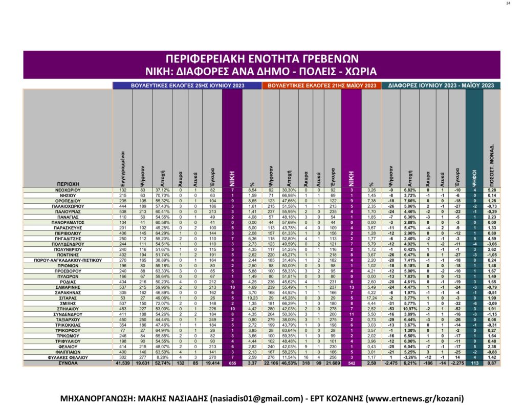 Γρεβενά: Αναλυτικά τα τελικά και τα συγκριτικά αποτελέσματα των εκλογών