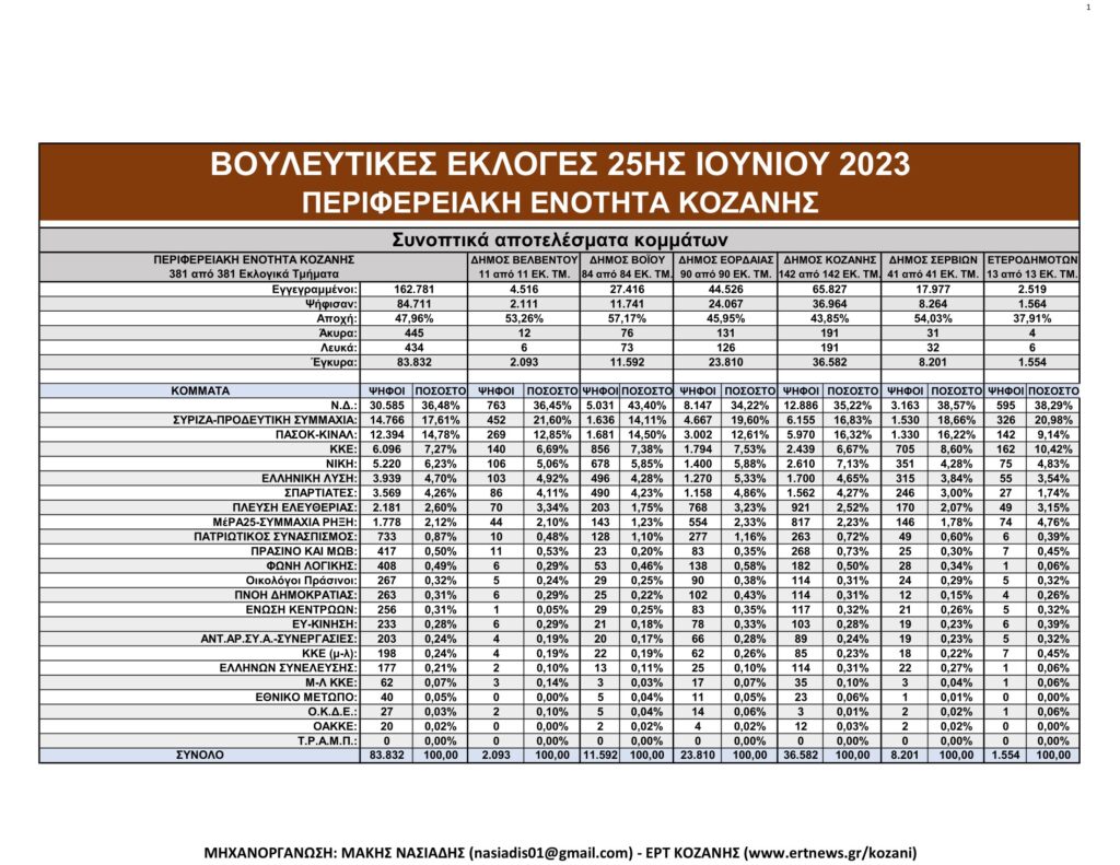 Κοζάνη: Αναλυτικά τα τελικά και τα συγκριτικά αποτελέσματα των εκλογών