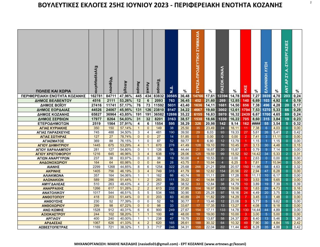 Κοζάνη: Αναλυτικά τα τελικά και τα συγκριτικά αποτελέσματα των εκλογών