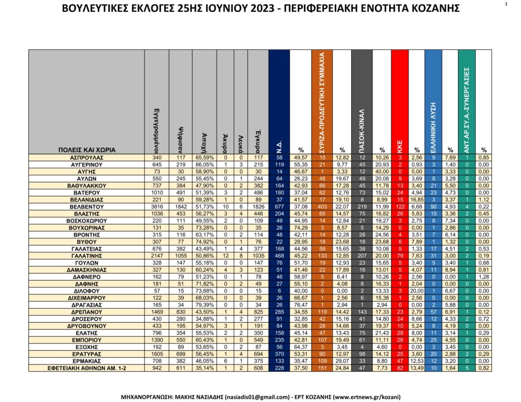 Κοζάνη: Αναλυτικά τα τελικά και τα συγκριτικά αποτελέσματα των εκλογών