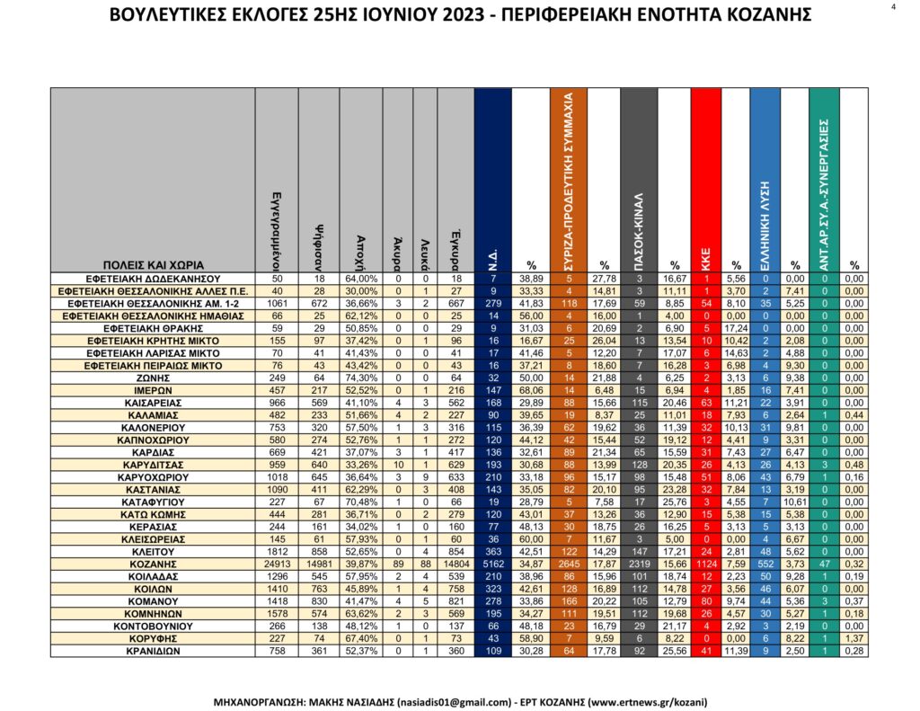 Κοζάνη: Αναλυτικά τα τελικά και τα συγκριτικά αποτελέσματα των εκλογών