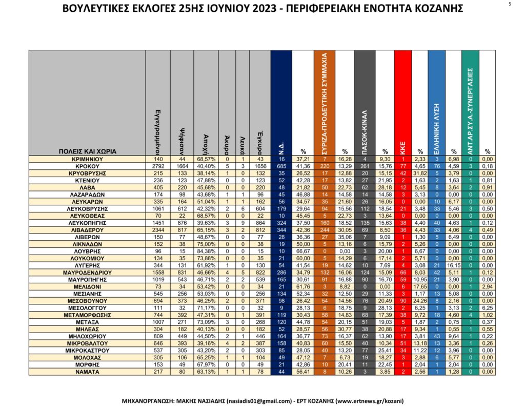 Κοζάνη: Αναλυτικά τα τελικά και τα συγκριτικά αποτελέσματα των εκλογών