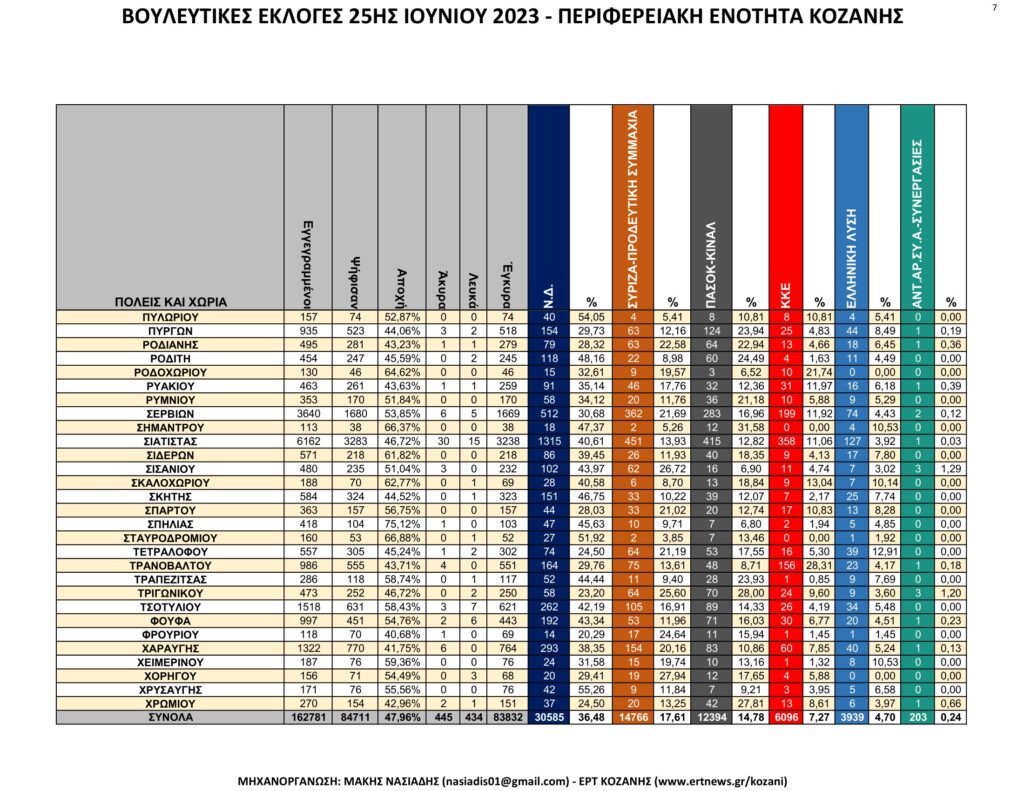 Κοζάνη: Αναλυτικά τα τελικά και τα συγκριτικά αποτελέσματα των εκλογών