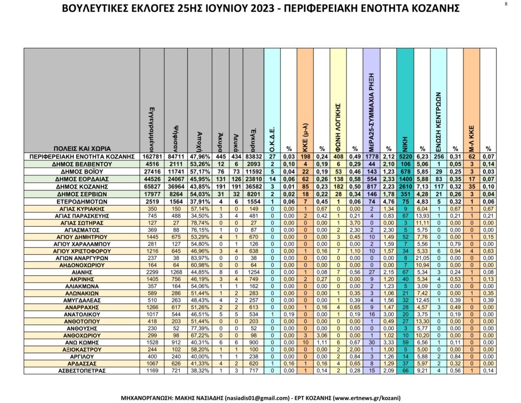 Κοζάνη: Αναλυτικά τα τελικά και τα συγκριτικά αποτελέσματα των εκλογών