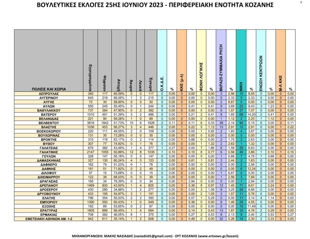 Κοζάνη: Αναλυτικά τα τελικά και τα συγκριτικά αποτελέσματα των εκλογών