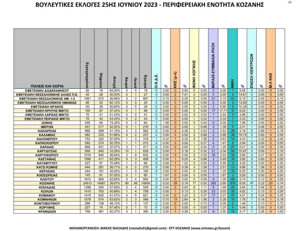 Κοζάνη: Αναλυτικά τα τελικά και τα συγκριτικά αποτελέσματα των εκλογών