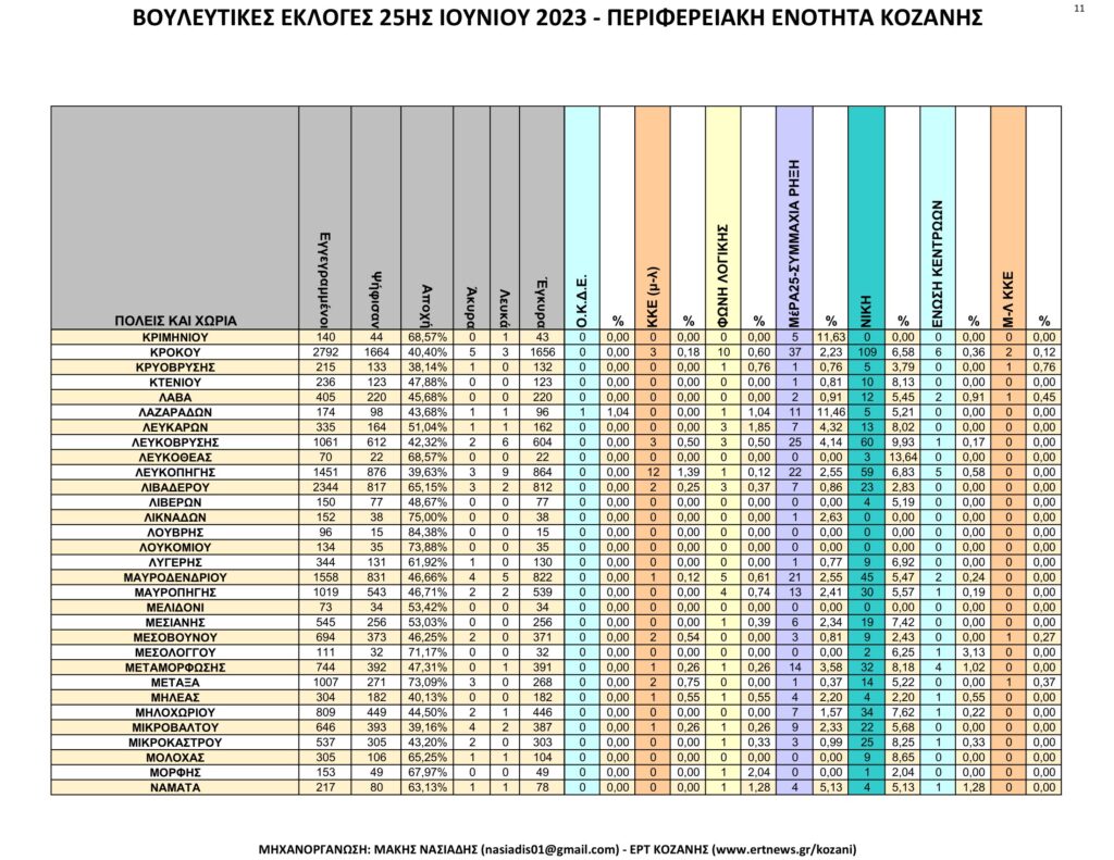 Κοζάνη: Αναλυτικά τα τελικά και τα συγκριτικά αποτελέσματα των εκλογών