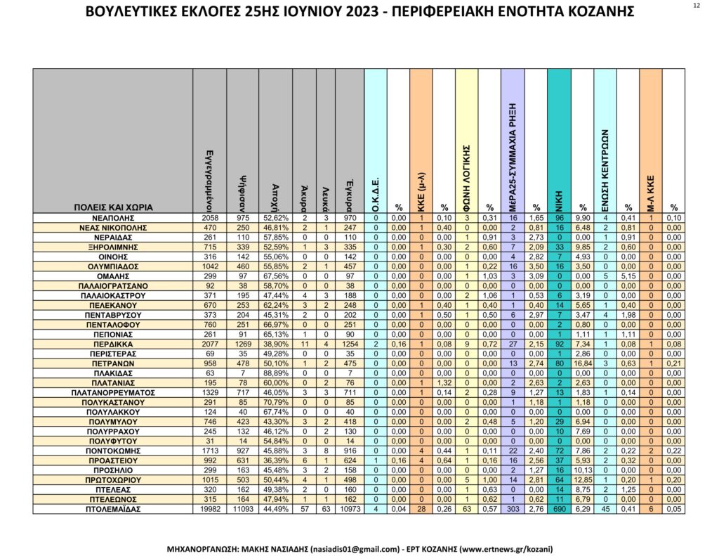 Κοζάνη: Αναλυτικά τα τελικά και τα συγκριτικά αποτελέσματα των εκλογών