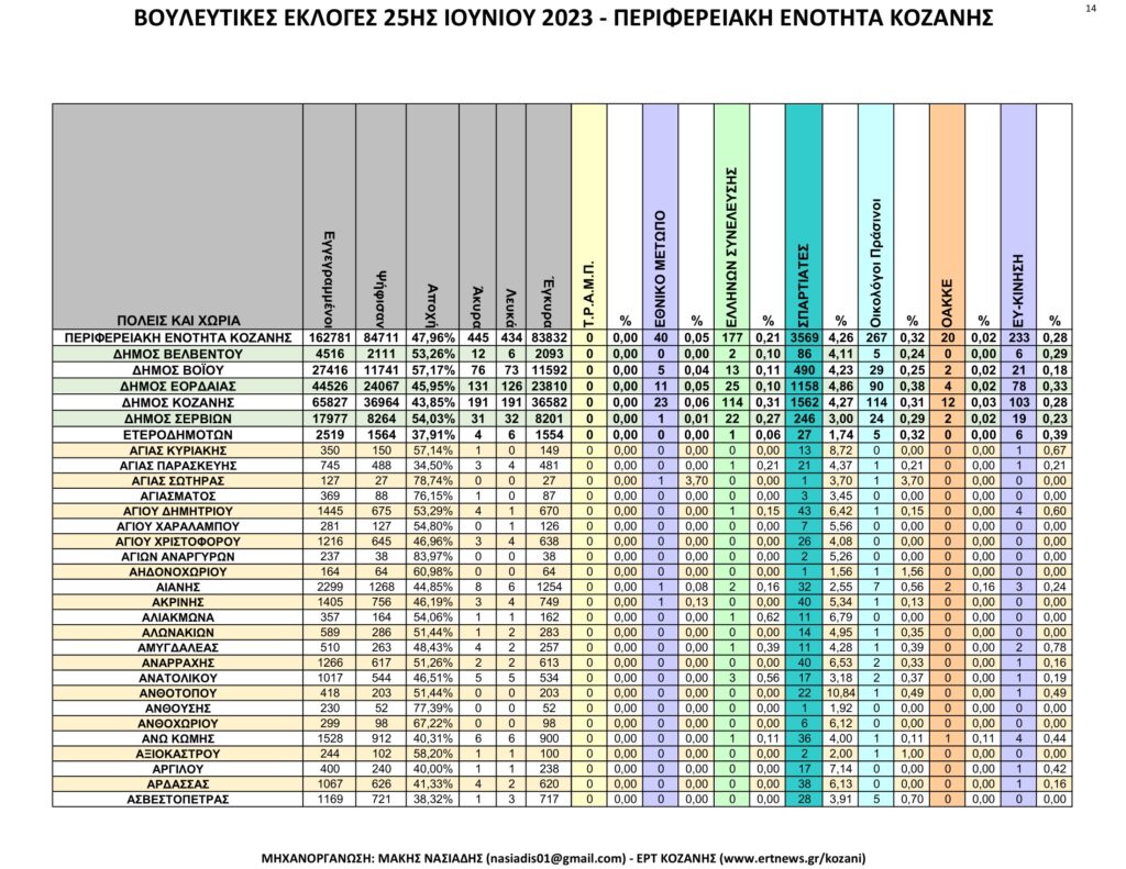 Κοζάνη: Αναλυτικά τα τελικά και τα συγκριτικά αποτελέσματα των εκλογών