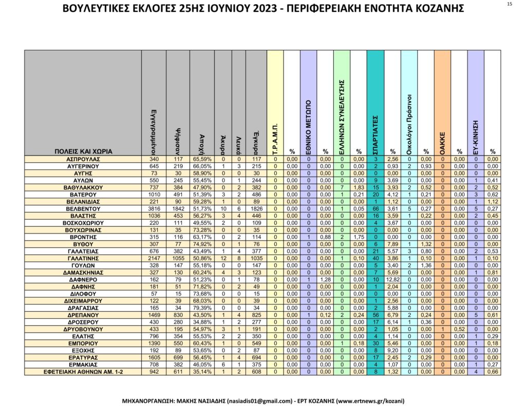 Κοζάνη: Αναλυτικά τα τελικά και τα συγκριτικά αποτελέσματα των εκλογών