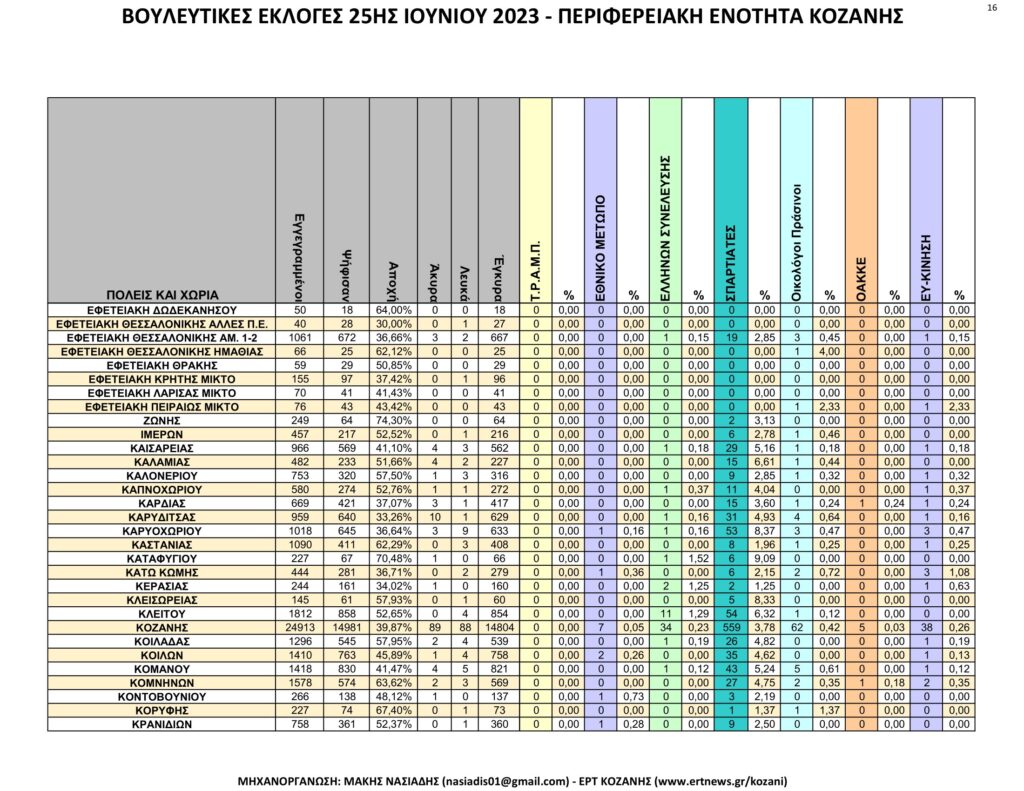 Κοζάνη: Αναλυτικά τα τελικά και τα συγκριτικά αποτελέσματα των εκλογών