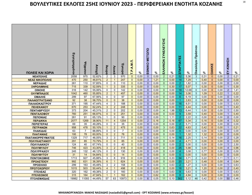 Κοζάνη: Αναλυτικά τα τελικά και τα συγκριτικά αποτελέσματα των εκλογών