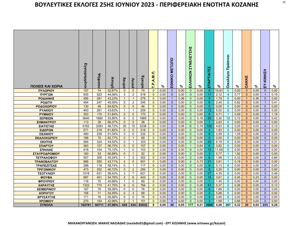 Κοζάνη: Αναλυτικά τα τελικά και τα συγκριτικά αποτελέσματα των εκλογών