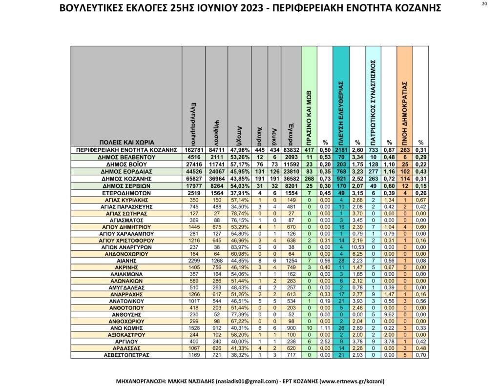 Κοζάνη: Αναλυτικά τα τελικά και τα συγκριτικά αποτελέσματα των εκλογών