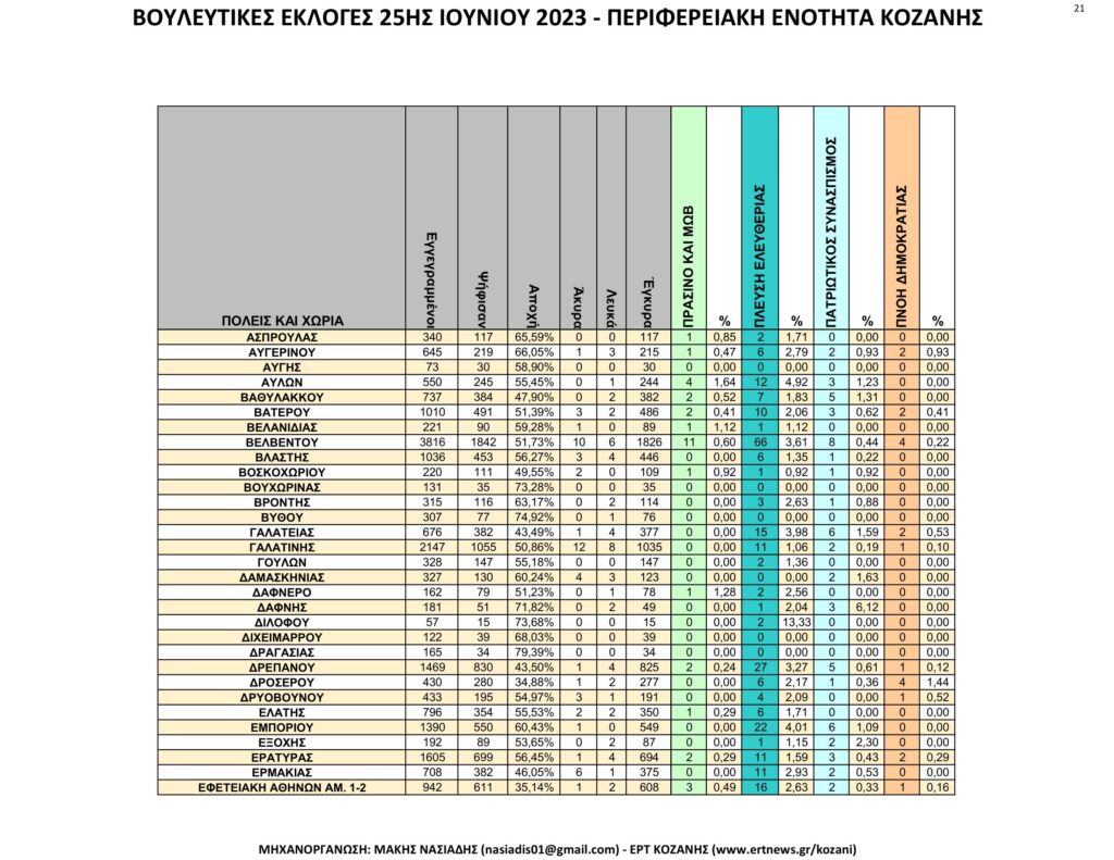 Κοζάνη: Αναλυτικά τα τελικά και τα συγκριτικά αποτελέσματα των εκλογών