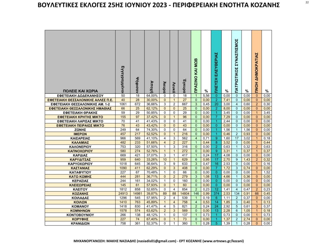 Κοζάνη: Αναλυτικά τα τελικά και τα συγκριτικά αποτελέσματα των εκλογών