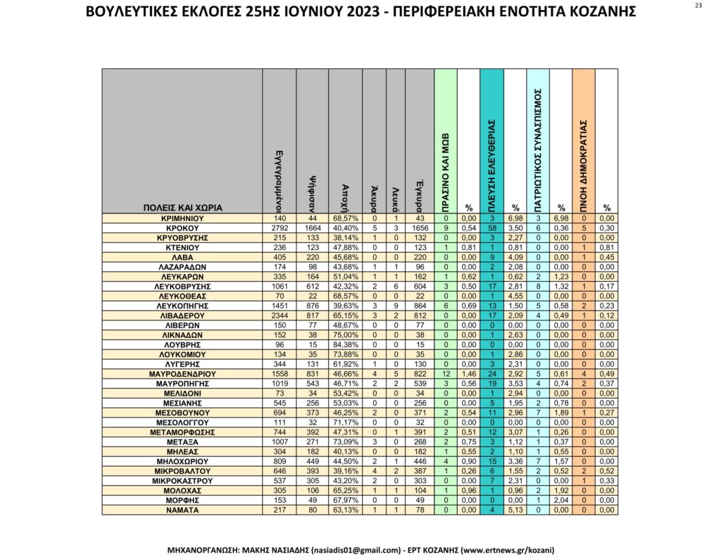 Κοζάνη: Αναλυτικά τα τελικά και τα συγκριτικά αποτελέσματα των εκλογών