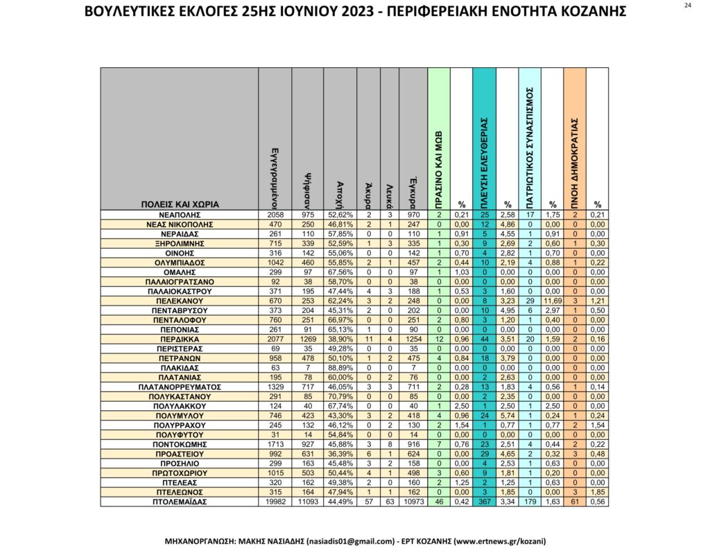 Κοζάνη: Αναλυτικά τα τελικά και τα συγκριτικά αποτελέσματα των εκλογών